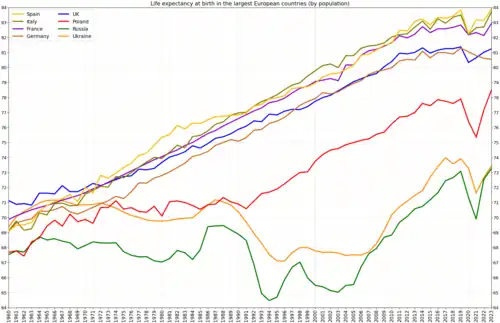 Development of life expectancy in Italy in comparison to the largest by population European countries[5]