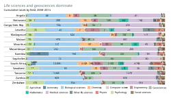 Scientific research output in terms of publications in Southern Africa, cumulative totals by field, 2008–2014.