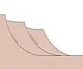 Cross-section diagram of multiple listric faults in a cliff wall