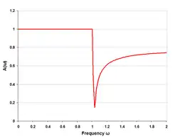 m-type low-pass response single half-section m=0.25