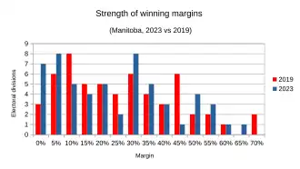 Marginality compared between 2023 and 2019 results