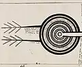 Concentric circles labeled with the names of sacramental clothing and body parts