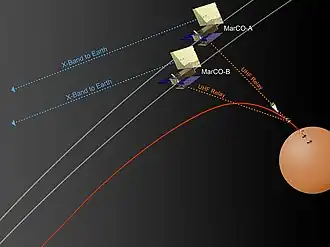 Illustration of MarCO's relay task