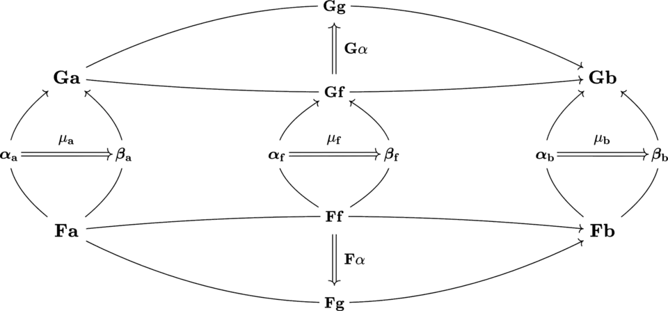 An example of a modification in category theory.