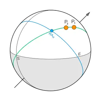 Mundane conjunction on celestial sphere
