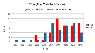 Strength of 2nd-place finishes compared between 2021 and 2019 results