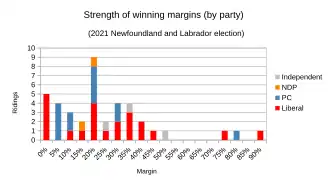 Marginal results analyzed by winning party