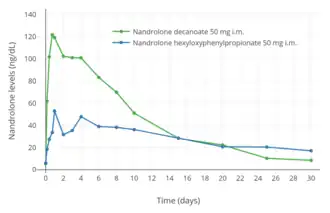 Nandrolone levels with a single 50 mg intramuscular injection of nandrolone decanoate or nandrolone hexyloxyphenylpropionate in oil solution in men.
