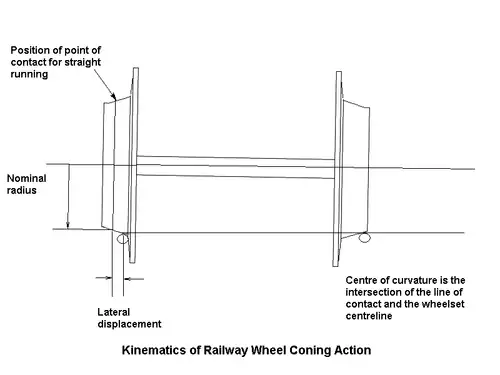 Diagram, from the front, of a laterally displaced wheelset on rails (modelled as circles). Labels: on a line of circumference of the wheel, "Position of point of contact for straight running"; on the radius of that circumference, "Nominal radius"; on the distance between that circumference and the top of the rail, "Lateral displacement"; overall: "Centre of curvature is the intersection of the line of contact and the wheelset centreline".