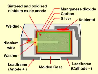 Construction of a typical SMD niobium electrolytic chip capacitor with solid electrolyte