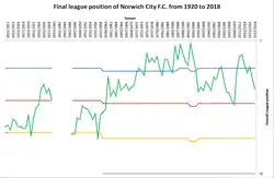 Graph of Norwich City's league finishes from 1920 to 2018