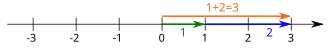 The addition 1+2 on the real number line