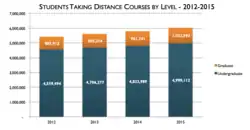 Image 35Number of Students Taking Distance Courses by Level (2012-2015) (from Online school)