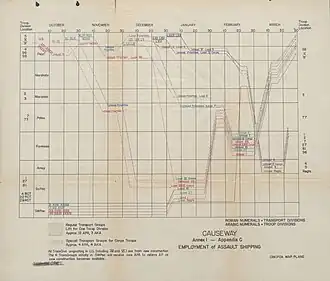 Planned employment of assault shipping from October 1944 to March 1945.