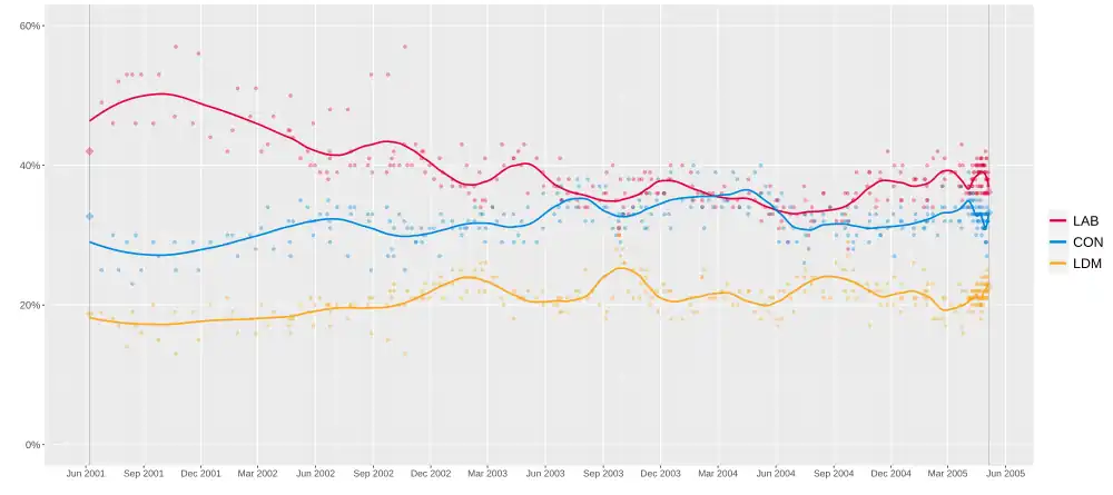 Opinion polling for the 2005 United Kingdom general election