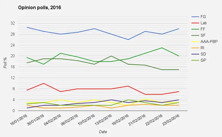 Record of Irish political opinion polls published in 2016. Multiple polls published on 16 January, 6 February and 21 February have been averaged.