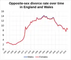 Opposite sex divorce rate in England and Wales