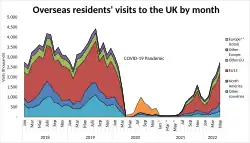 Overseas visits to the UK by month