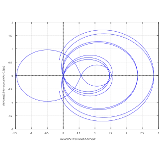 Riemann zeta function along the critical line with Re(s) = 1/2. Real values are shown on the horizontal axis and imaginary values are on the vertical axis. Re(ζ(1/2 + it)), Im(ζ(1/2 + it)) is plotted with t ranging between −30 and 30.[3]