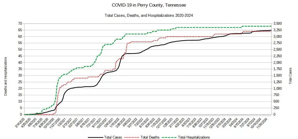 A graph plotting the total number of COVID-19 cases, hospitalizations, and death by week from 2020 to 2024 in Perry County, Tennessee.[187]