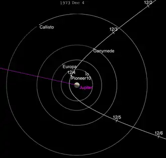 Pioneer 10's trajectory through the Jovian system