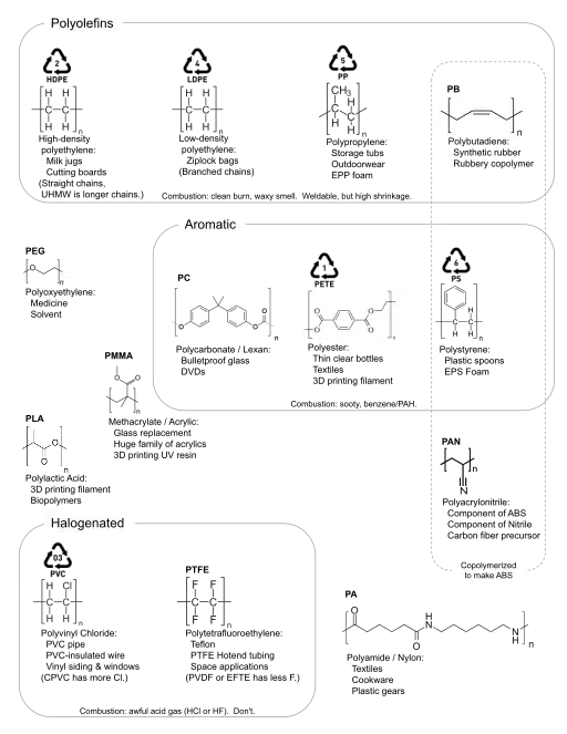 Overview of chemical structure and uses of common polymers.