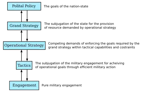 Strategy: from political policy to military engagement