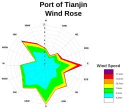 wind rose plot of the Port of Tianjin average winds
