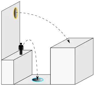 A schematic of two platforms separated by a gap and by height. One portal opening is located at the bottom of the gap, the other on a wall high above the lower platform. A human figure is shown by a trajectory path to be able to jump from the lower platform into the bottom portal and exit the top portal to land on the higher platform.
