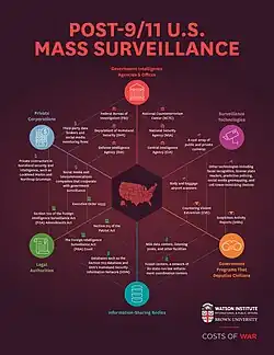 Infographic showing the extent of U.S. mass surveillance after 9/11