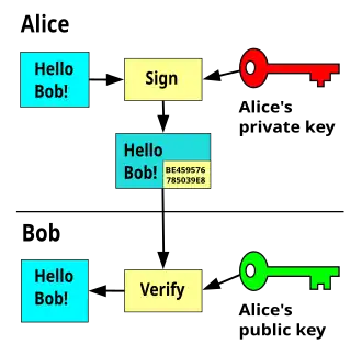 Alice signs a message—"Hello Bob!"—by appending a signature which is computed from the message and her private key. Bob receives the message, including the signature, and using Alice's public key, verifies the authenticity of the signed message.