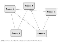 Processes without D-Bus