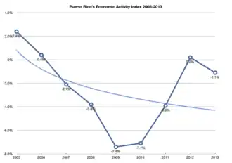 Puerto Rico's Economic Activity Index for FY 2005–2013 evidences its depression.