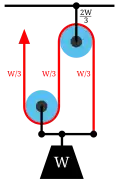 Diagram 3: The gun tackle "rove to advantage" has the rope attached to the moving pulley. The tension in the rope is W/3 yielding an advantage of three