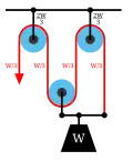 Diagram 3a: The Luff tackle adds a fixed pulley "rove to disadvantage." The tension in the rope remains W/3 yielding an advantage of three