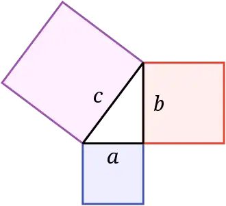 The Pythagorean theorem states that the sum of the areas of the two squares on the legs (a and b) of a right triangle equals the area of the square on the hypotenuse (c).