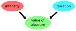 Diagram showing arrows pointing from texts "intensity" and "duration" to the text "value of pleasure"