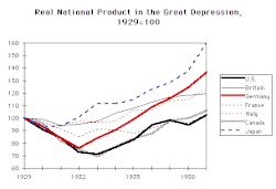 Falling Real National Product during the Great Depression for US, Britain, Japan, Italy, France, Germany and Canada
