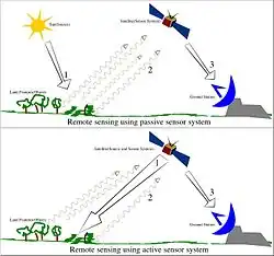Remote sensing[1][18][112]