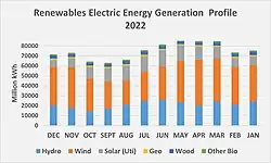 Renewables Electric Energy Generation Profile