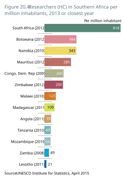 Researchers (HC) in Southern Africa per million inhabitants, 2013 or closest year