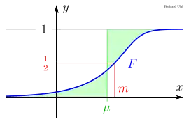 Expected value μ and median 𝑚