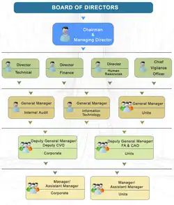 SPMCIL organisational sturcute