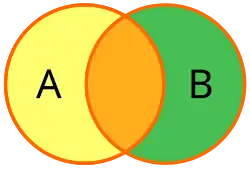 A Venn diagram showing the right circle, left circle, and overlapping portion filled.