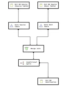 Diagram with seven nodes. 1: OLE DB Source (Source Table), flows to 3: Sort Source Table, flows to 5: Merge Join. Another flow goes from 2: OLE DB Source (Dest Table), flows to 4: Sort Dest Table, flows to 5: Merge Join. From 5: Merge Join, the flow goes to 6: Conditional Split, flows to 7: OLE DB Destination.