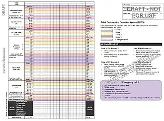 Example chart of an Adult Deterioration Detection System