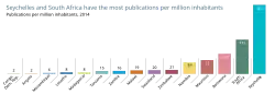 Scientific publications per million inhabitants in SADC countries in 2014.