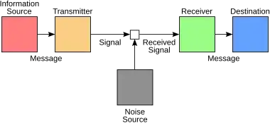 Diagram of the Shannon–Weaver model showing the different steps of a message on its way to the destination