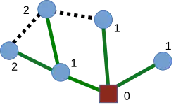 A simple example of a shortest-path tree.