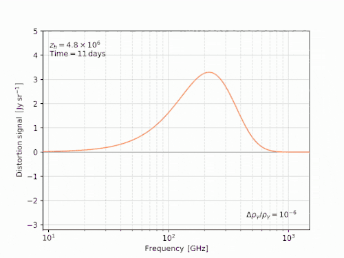Movie showing how a smooth almost-inverse parabolic shape at very early redshifts bigger than 1 million compare to a distortion with a unique bumpy shape known as a mu distortion as redshifts get lower, until a redshift of 10 thousand, where this spline gets much sharper and we call this a y distortion. Over time, this shape becomes more pronounced as the energy injection epoch changes from early times to late times in the Universe's growth
